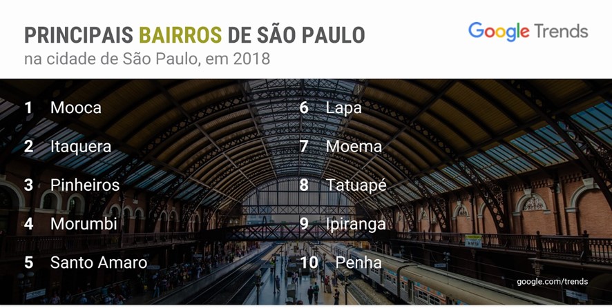 Principais bairros SP Google Trends